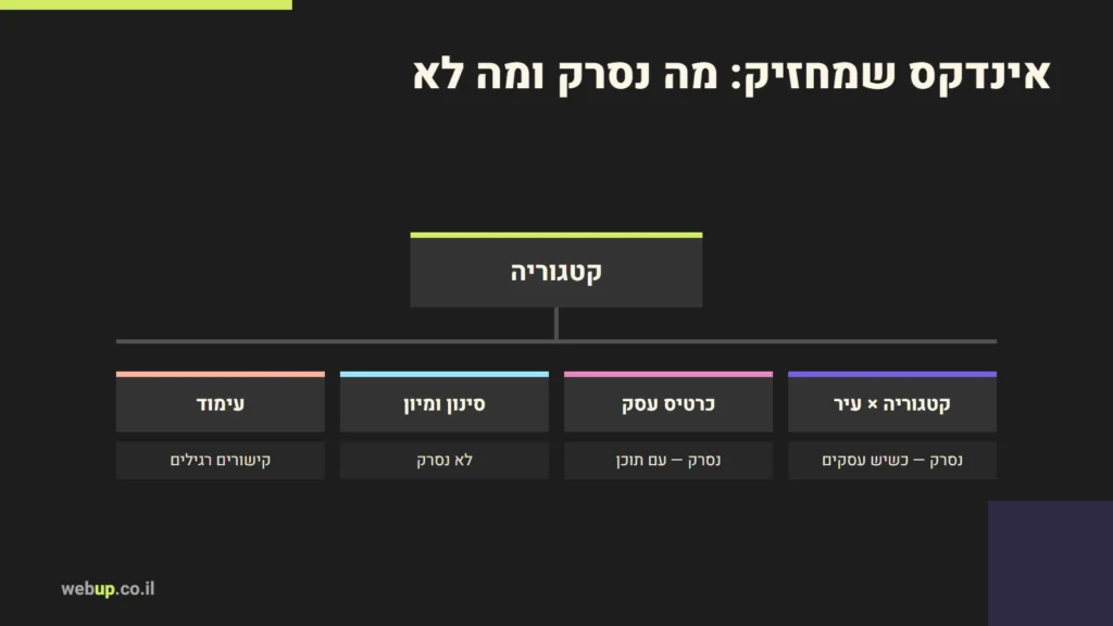 תרשים: אינדקס שמחזיק: מה נסרק ומה לא