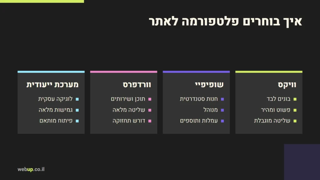 תרשים: איך בוחרים פלטפורמה לאתר