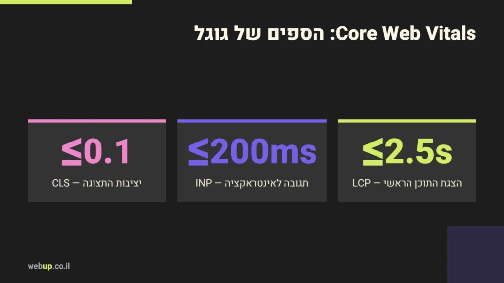 תרשים: Core Web Vitals: הספים של גוגל