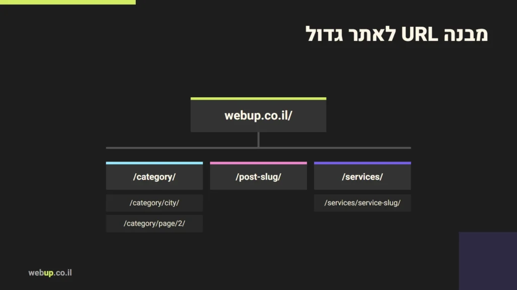 תרשים: מבנה URL לאתר גדול