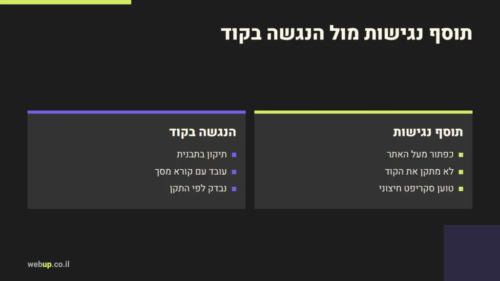 תרשים: תוסף נגישות מול הנגשה בקוד