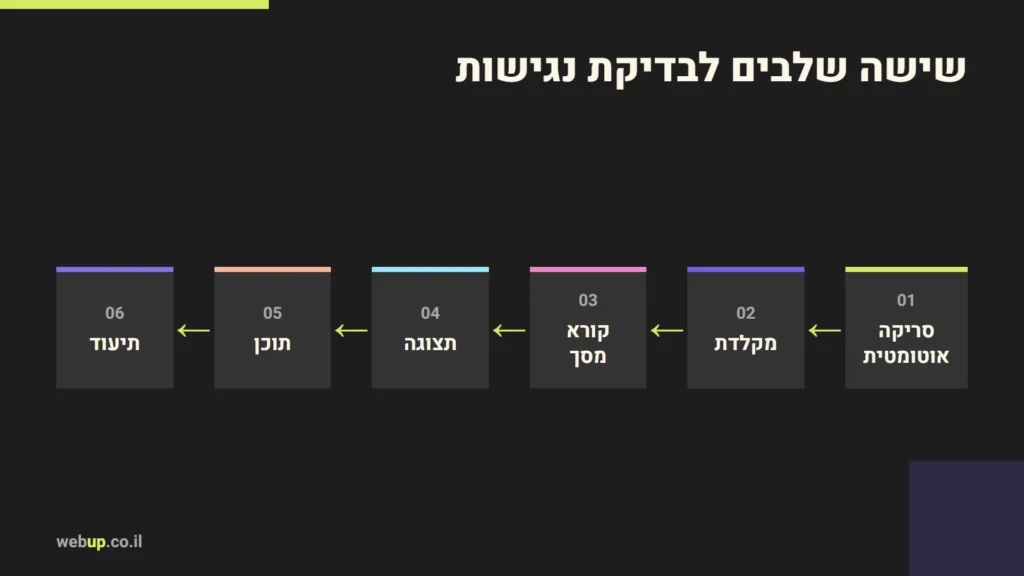 תרשים: שישה שלבים לבדיקת נגישות