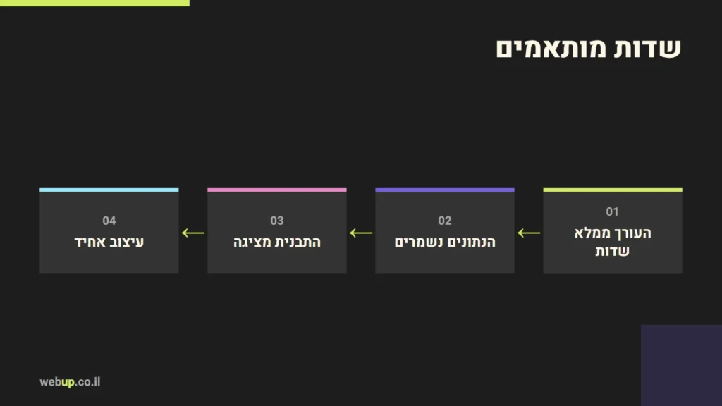 תרשים: שדות מותאמים