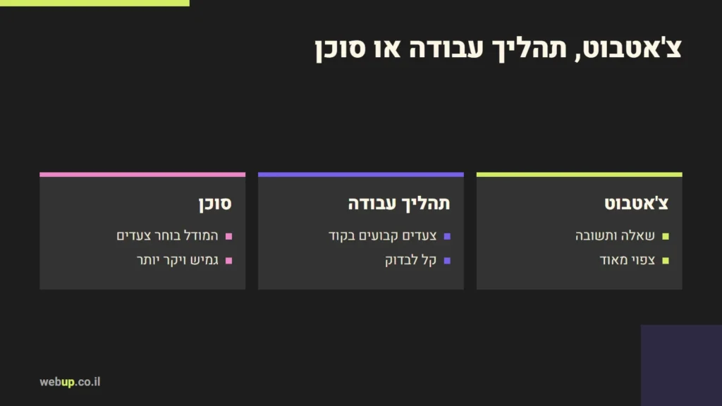 תרשים: צ'אטבוט, תהליך עבודה או סוכן