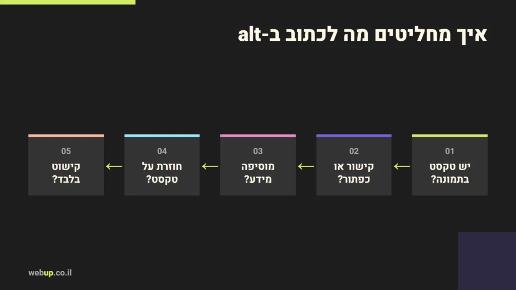 תרשים: איך מחליטים מה לכתוב ב-alt