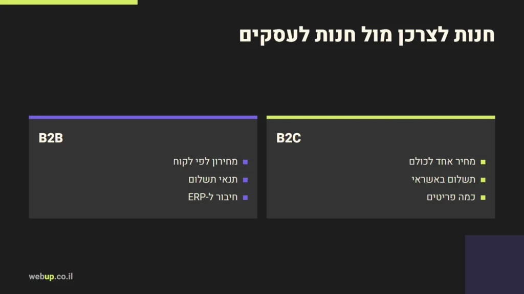 תרשים: חנות לצרכן מול חנות לעסקים