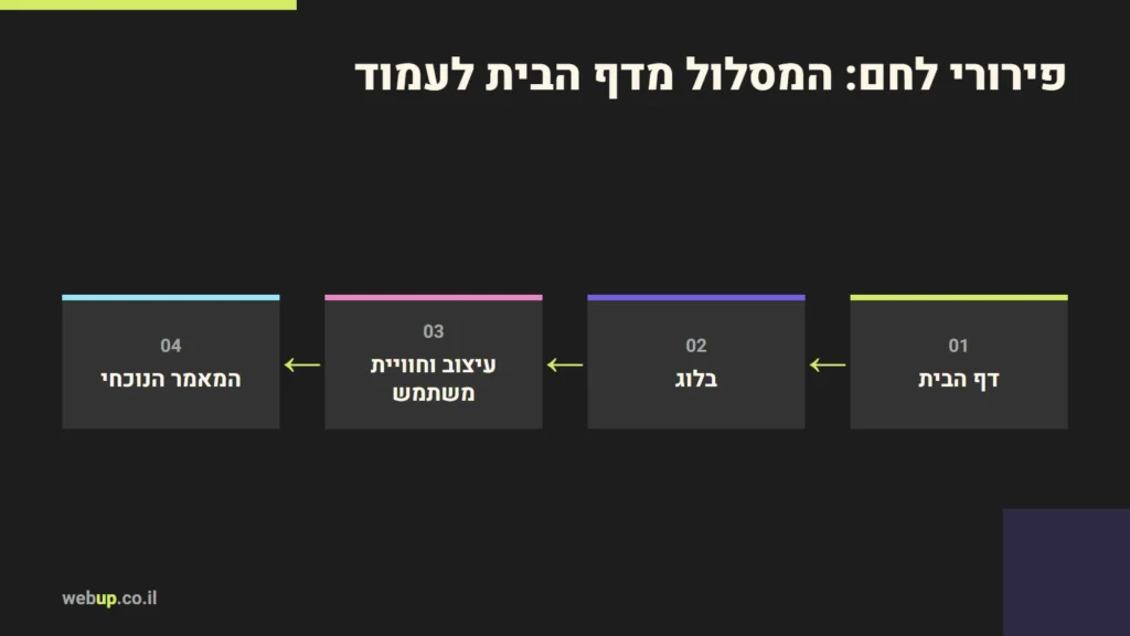 תרשים: פירורי לחם: המסלול מדף הבית לעמוד