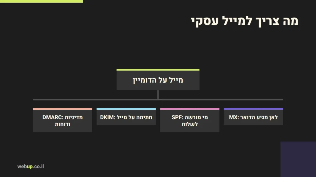 תרשים: מה צריך למייל עסקי