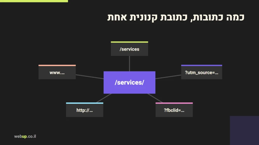 תרשים: כמה כתובות, כתובת קנונית אחת
