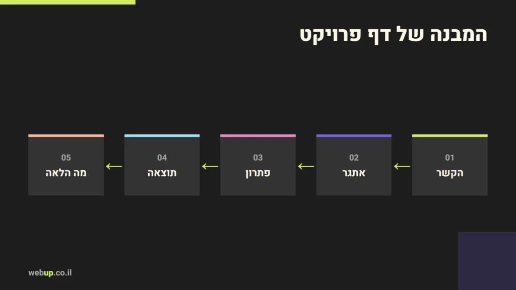 תרשים: המבנה של דף פרויקט