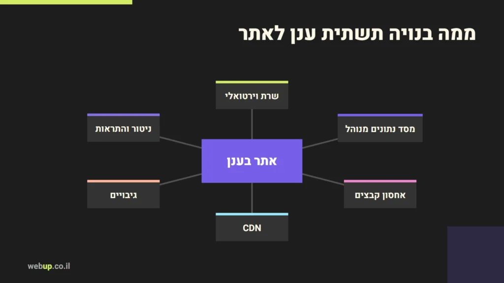 תרשים: ממה בנויה תשתית ענן לאתר