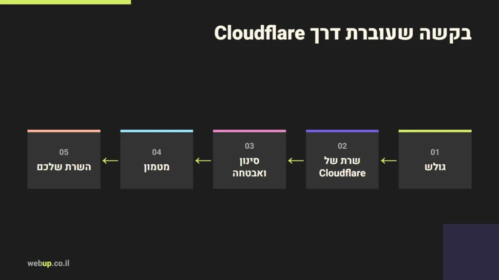 תרשים: בקשה שעוברת דרך Cloudflare
