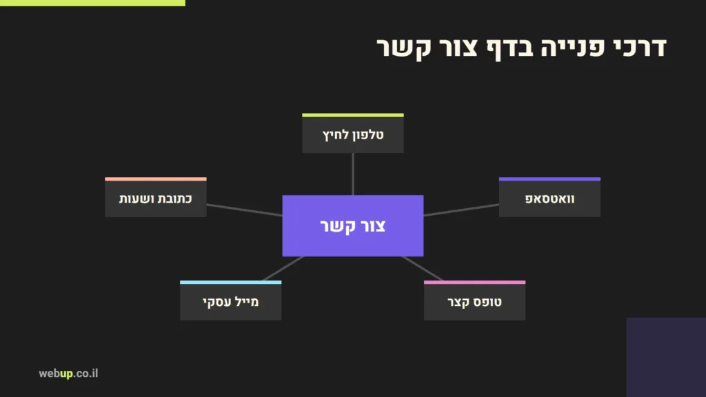תרשים: דרכי פנייה בדף צור קשר