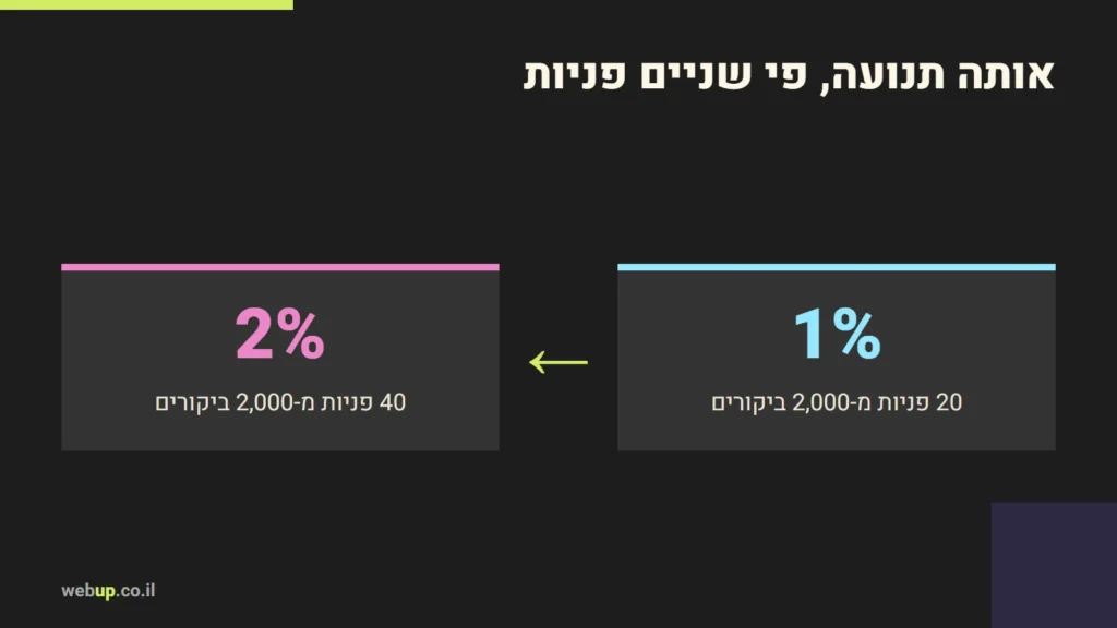 תרשים: אותה תנועה, פי שניים פניות