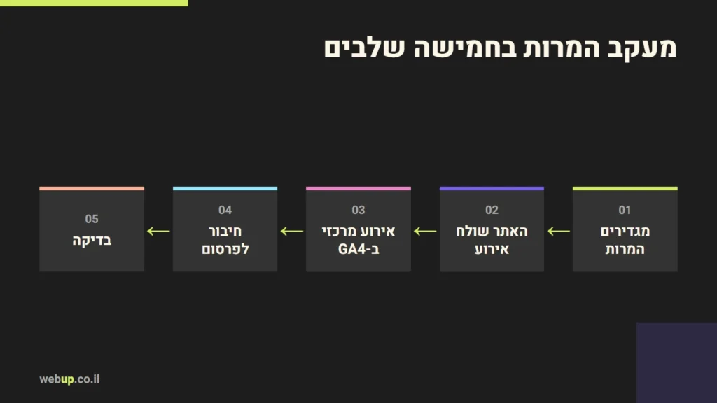 תרשים: מעקב המרות בחמישה שלבים