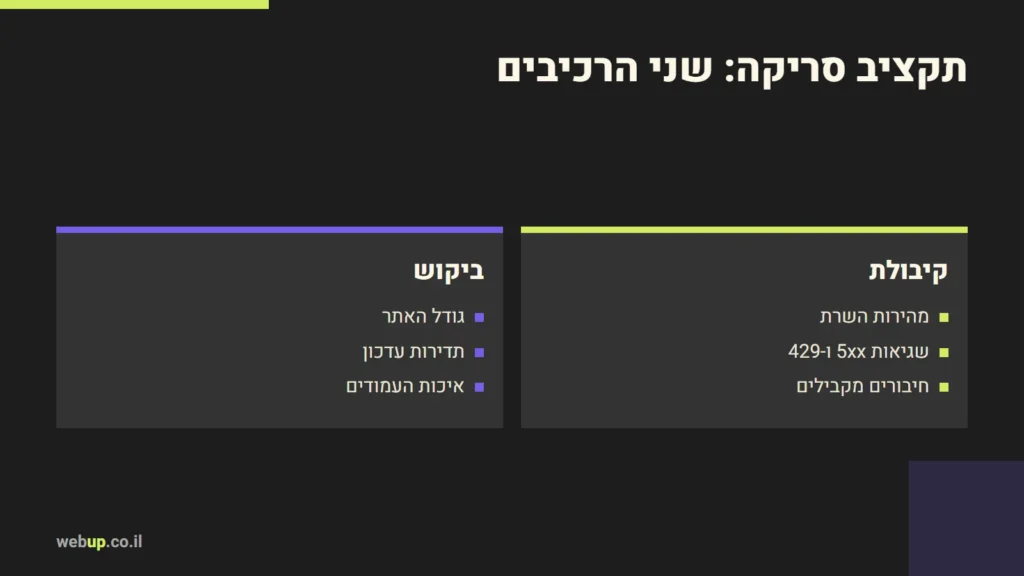 תרשים: תקציב סריקה: שני הרכיבים