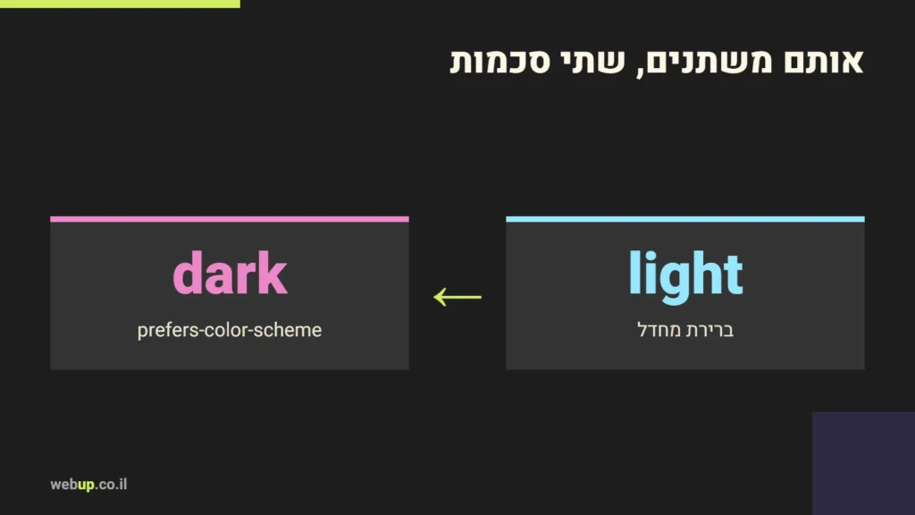 תרשים: אותם משתנים, שתי סכמות