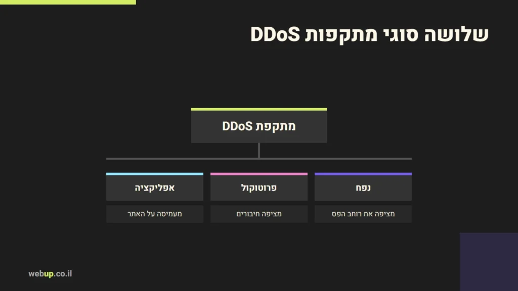 תרשים: שלושה סוגי מתקפות DDoS