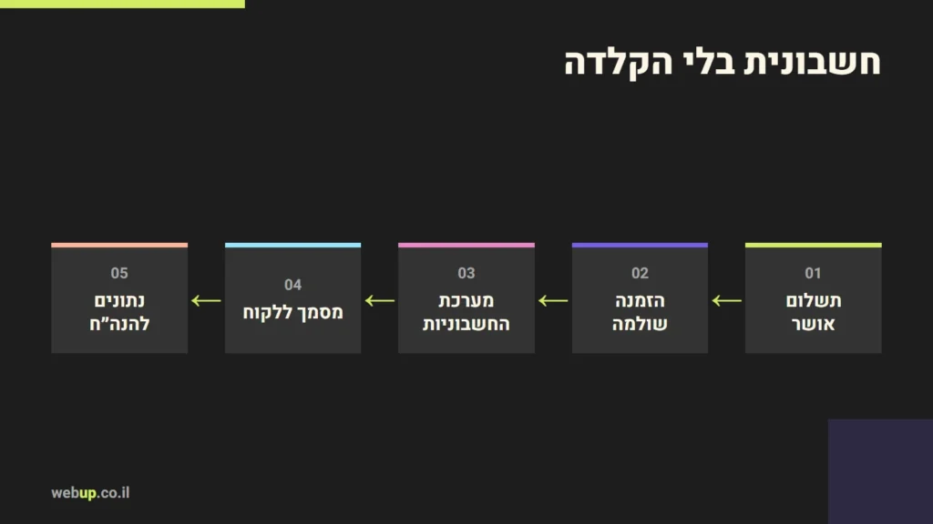 תרשים: חשבונית בלי הקלדה