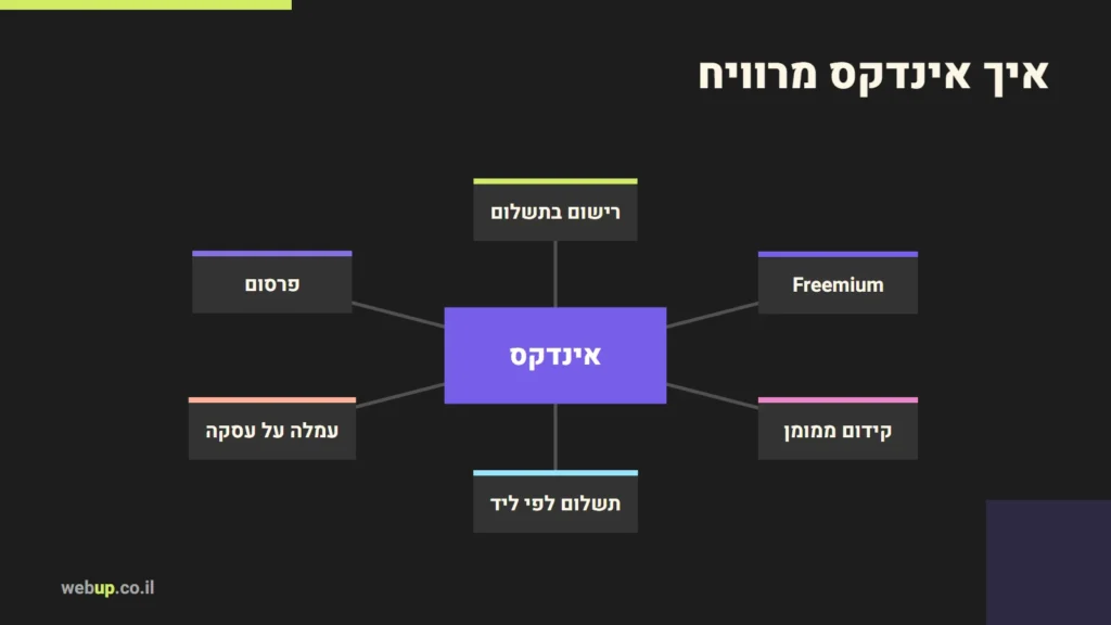 תרשים: איך אינדקס מרוויח