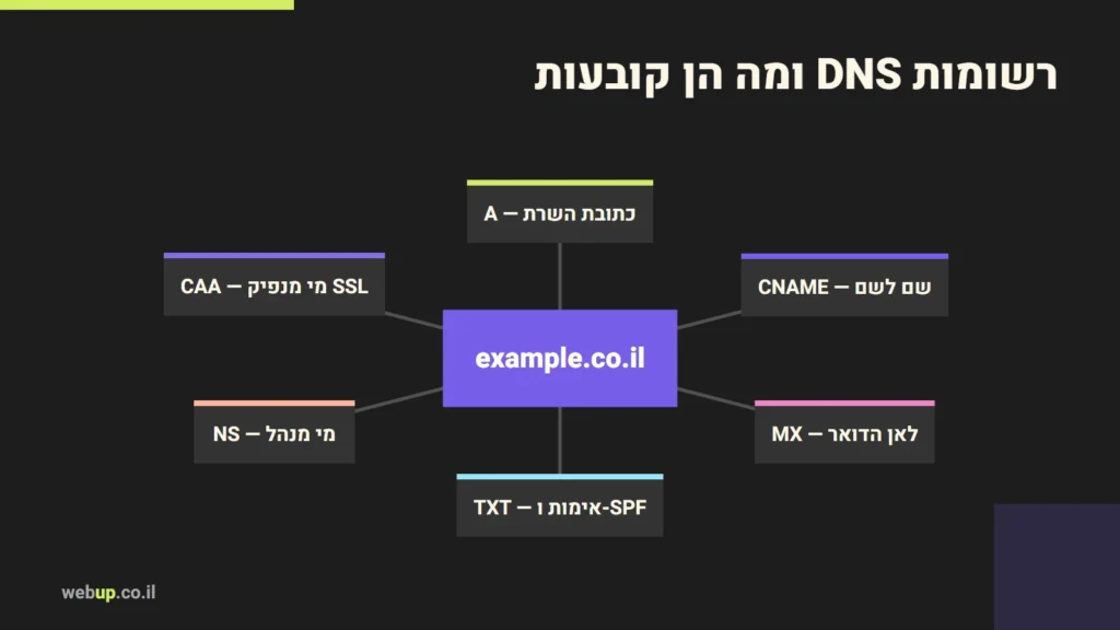 תרשים: רשומות DNS ומה הן קובעות