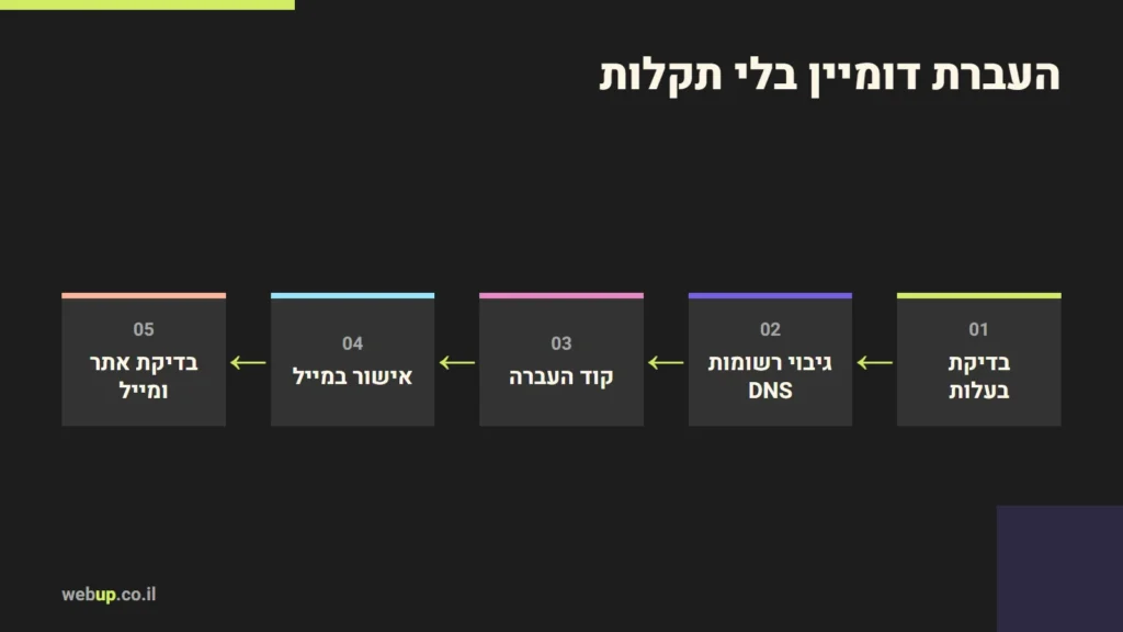 תרשים: העברת דומיין בלי תקלות