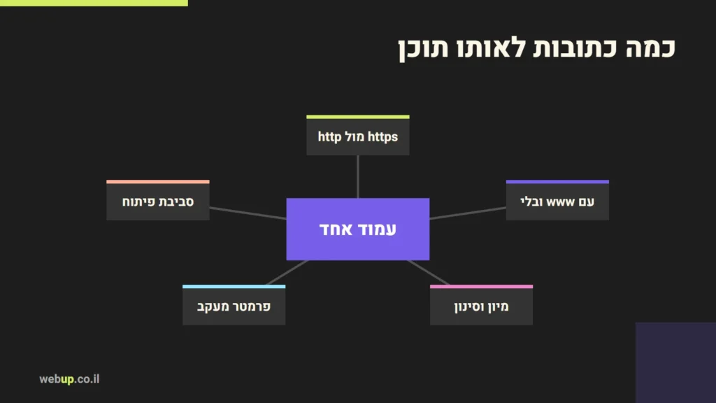 תרשים: כמה כתובות לאותו תוכן