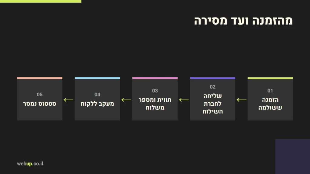 תרשים: מהזמנה ועד מסירה