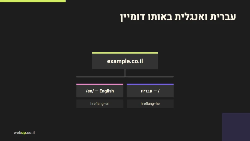 תרשים: עברית ואנגלית באותו דומיין