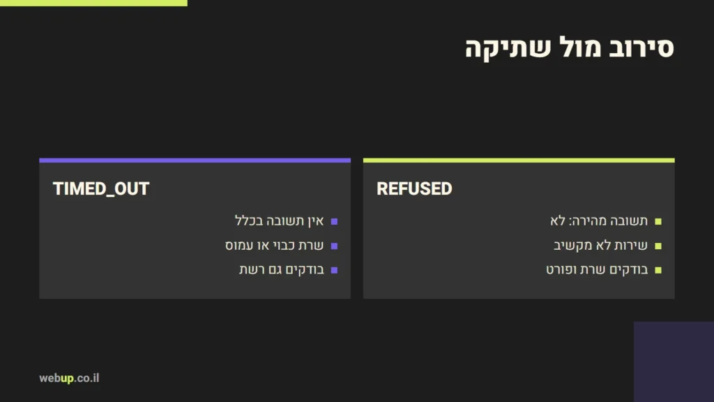 תרשים: סירוב מול שתיקה