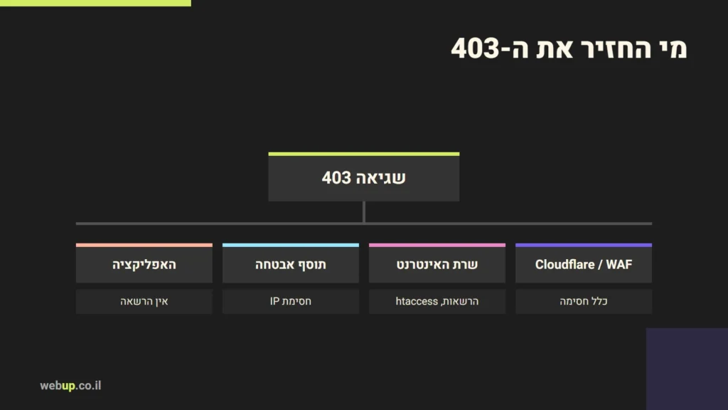תרשים: מי החזיר את ה-403