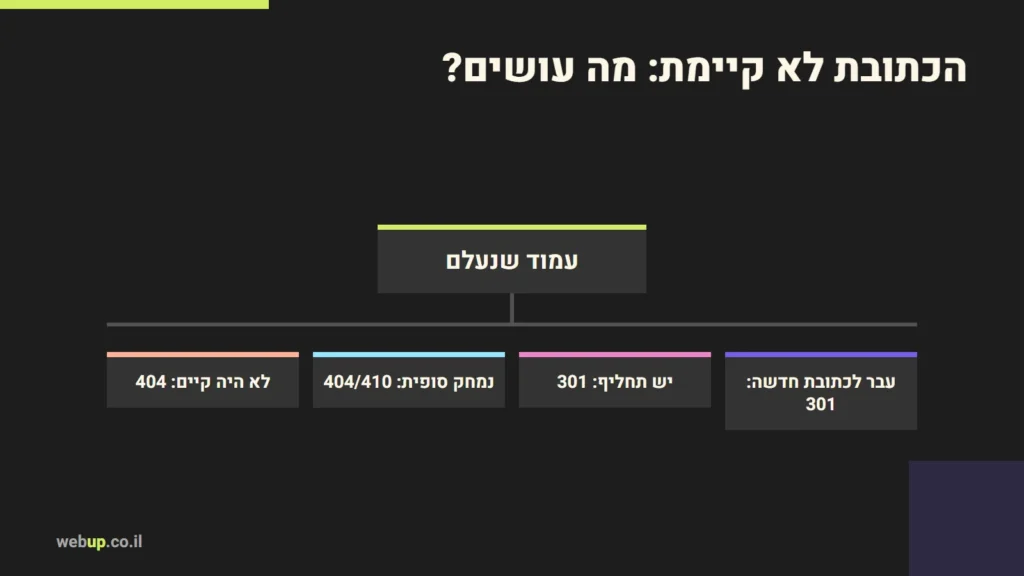 תרשים: הכתובת לא קיימת: מה עושים?
