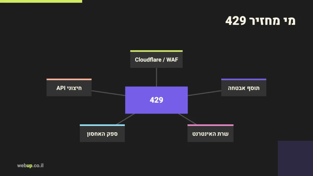 תרשים: מי מחזיר 429