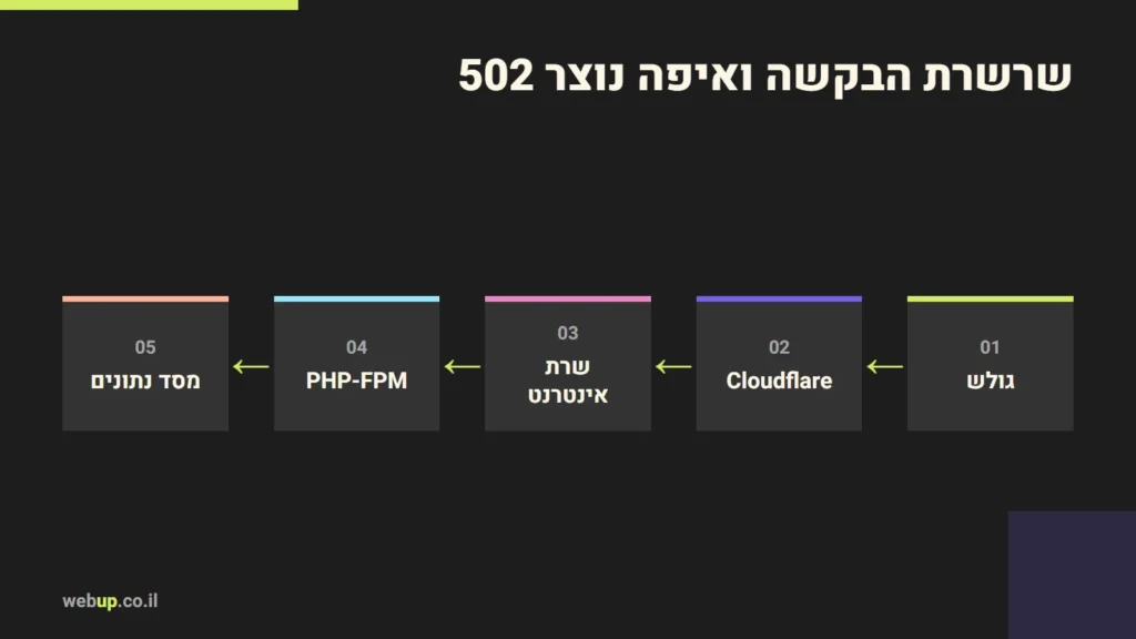 תרשים: שרשרת הבקשה ואיפה נוצר 502