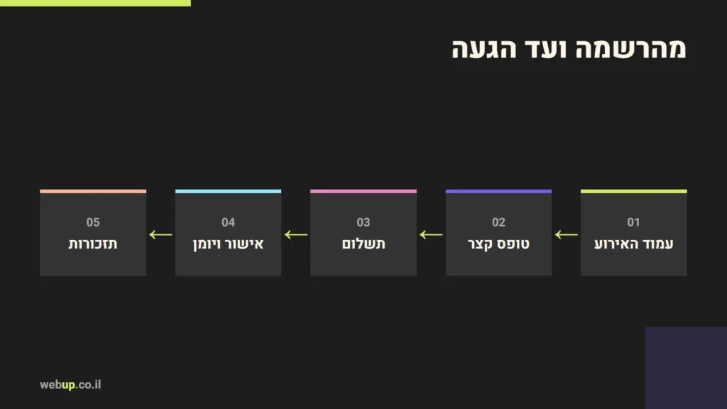 תרשים: מהרשמה ועד הגעה