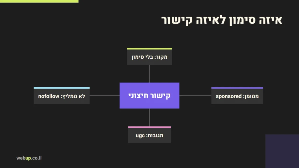 תרשים: איזה סימון לאיזה קישור