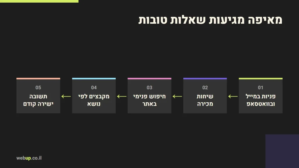 תרשים: מאיפה מגיעות שאלות טובות