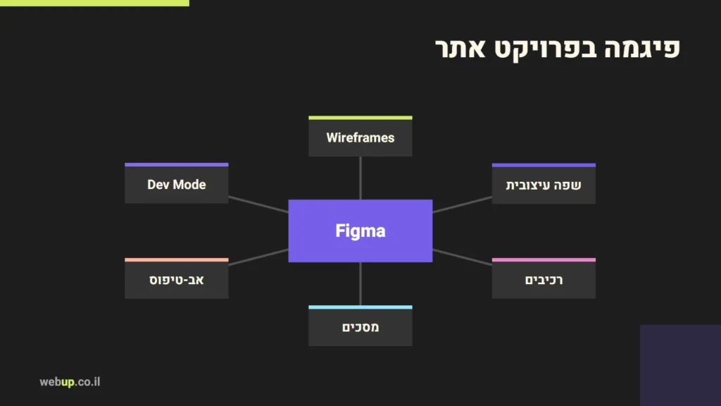 תרשים: פיגמה בפרויקט אתר