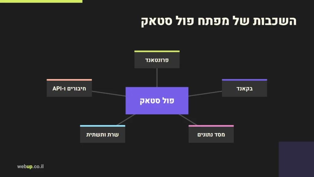 תרשים: השכבות של מפתח פול סטאק