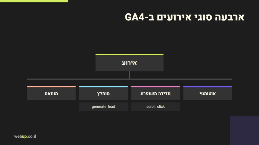 תרשים: ארבעה סוגי אירועים ב-GA4