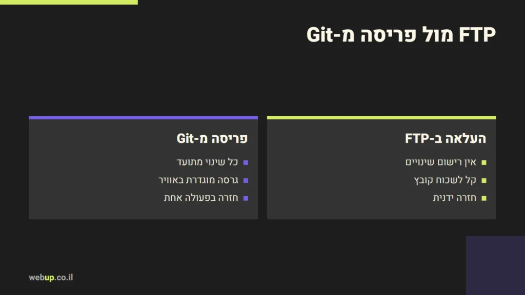 תרשים: FTP מול פריסה מ-Git