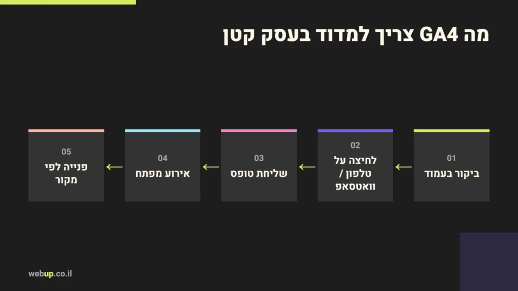 תרשים: מה GA4 צריך למדוד בעסק קטן