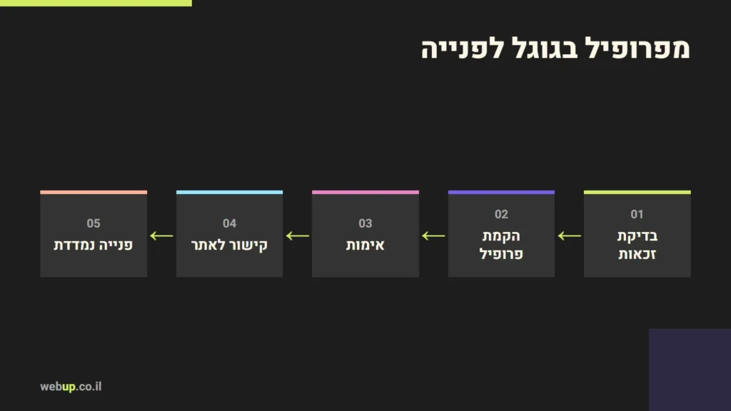 תרשים: מפרופיל בגוגל לפנייה