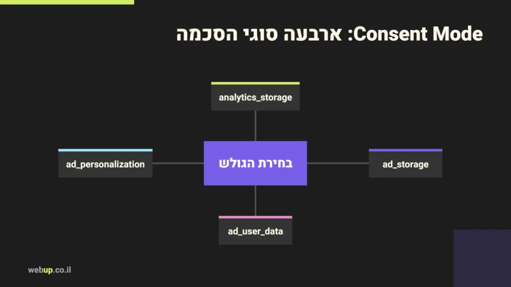תרשים: Consent Mode: ארבעה סוגי הסכמה