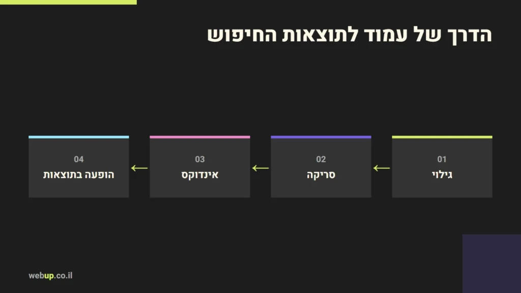 תרשים: הדרך של עמוד לתוצאות החיפוש