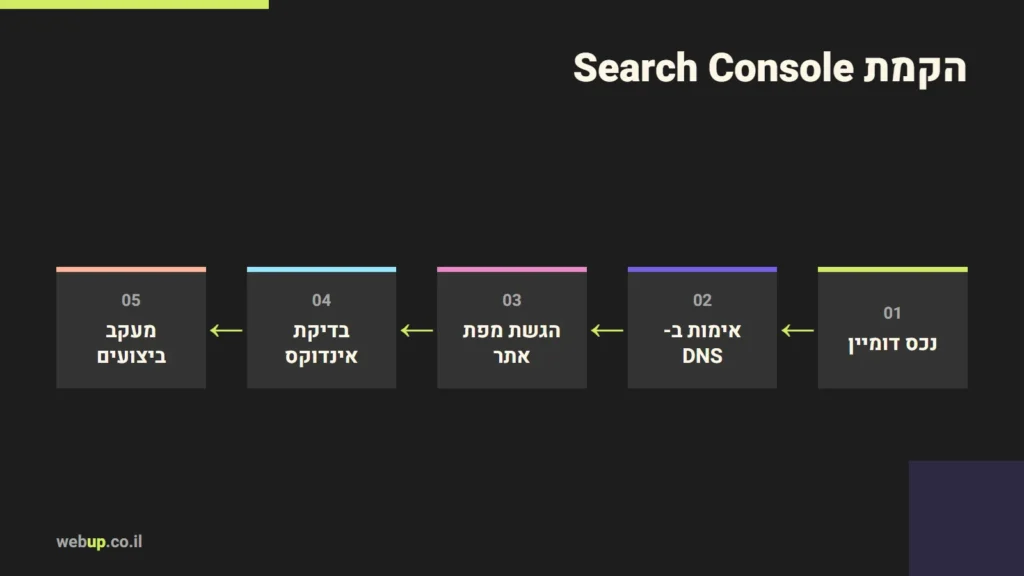 תרשים: הקמת Search Console