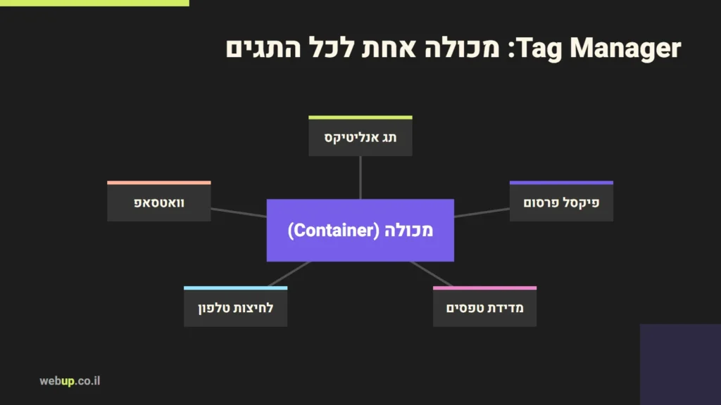 תרשים: Tag Manager: מכולה אחת לכל התגים