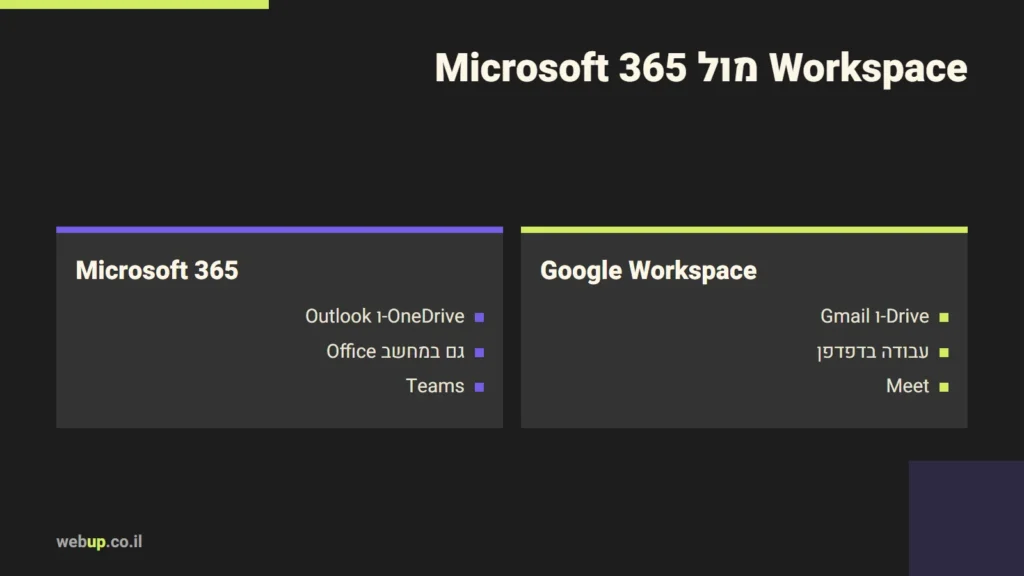 תרשים: Workspace מול Microsoft 365
