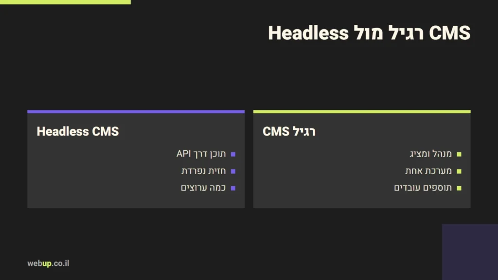 תרשים: CMS רגיל מול Headless
