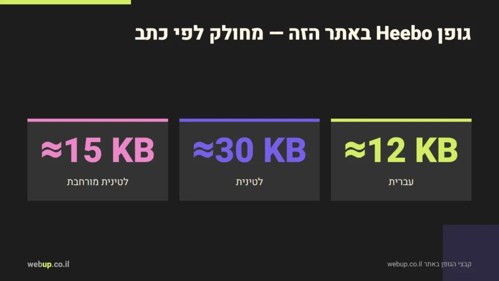 תרשים: גופן Heebo באתר הזה — מחולק לפי כתב